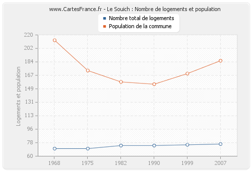 Le Souich : Nombre de logements et population